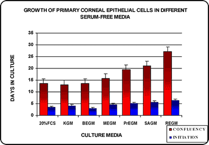 (Image: graph of results showing the growth of primary corneal epithelial cells in different serum-free media)