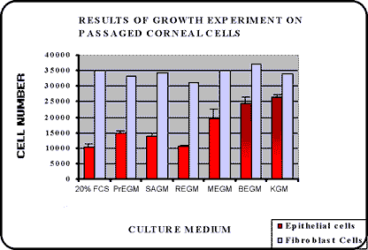 (Image: Graph of results of growth experiment on passaged corneal cells)